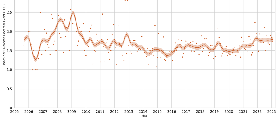 Have naloxone doses gone up with fentanyl?